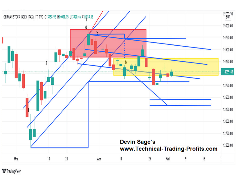 Devin Sage DAX Index 1 Tages X-Sequentials Chart