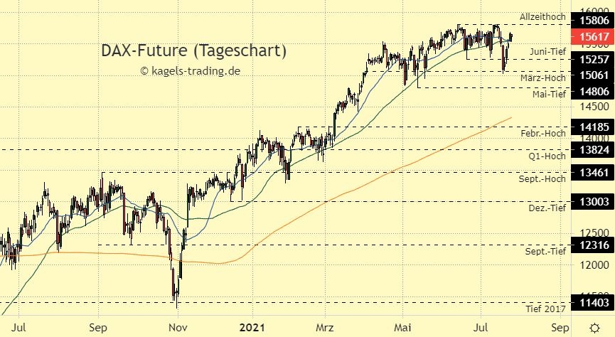 DAX Index Prognose im Tageschart