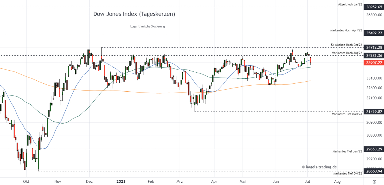 Dow Jones Index Prognose im Tageschart