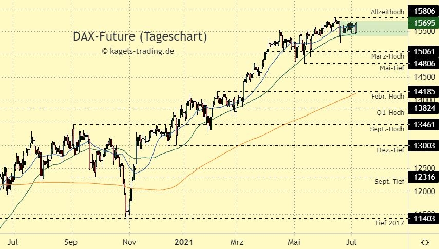 DAX Index Prognose im Tageschart