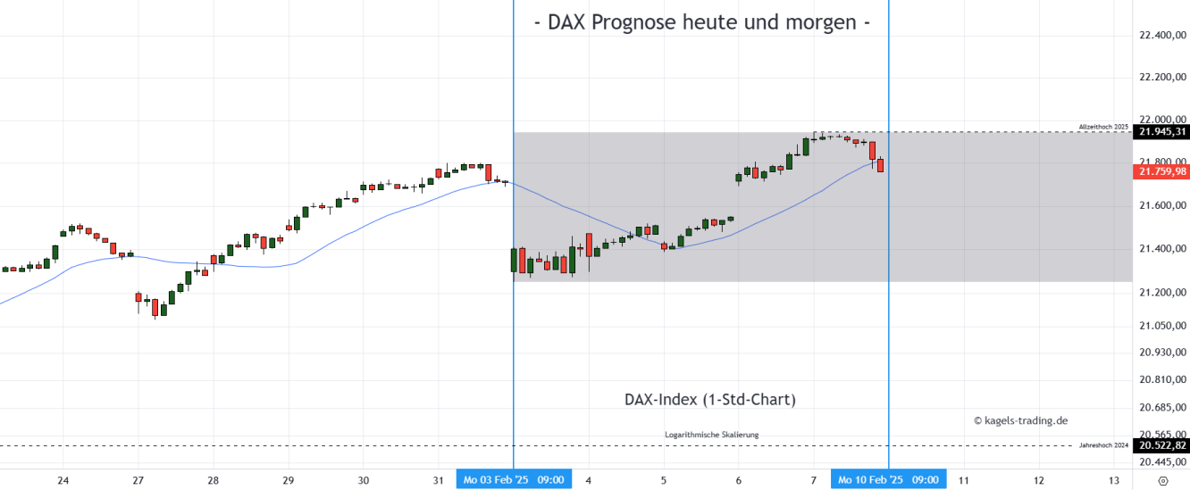 DAX Prognose Stundenchart