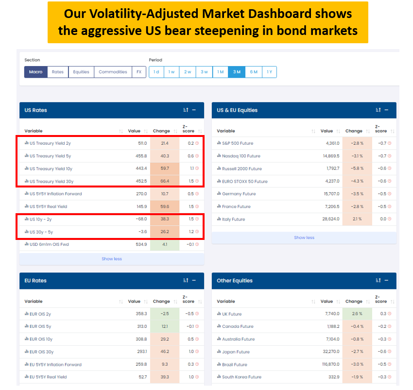 Volatilitätsbereinigtes Markt-Dashboard