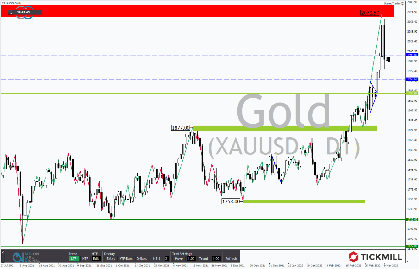 Tickmill-Analyse: Gold im Tageschart 