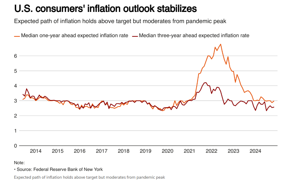 Inflationsaussichten bei den US-Verbrauchern