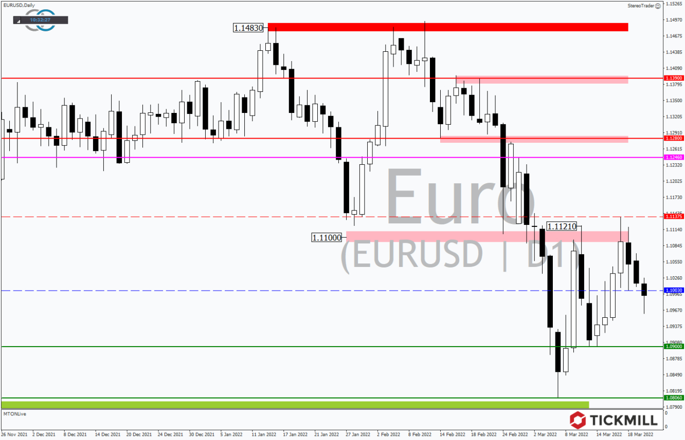 Tickmill-Analyse: EURUSD im Tageschart 