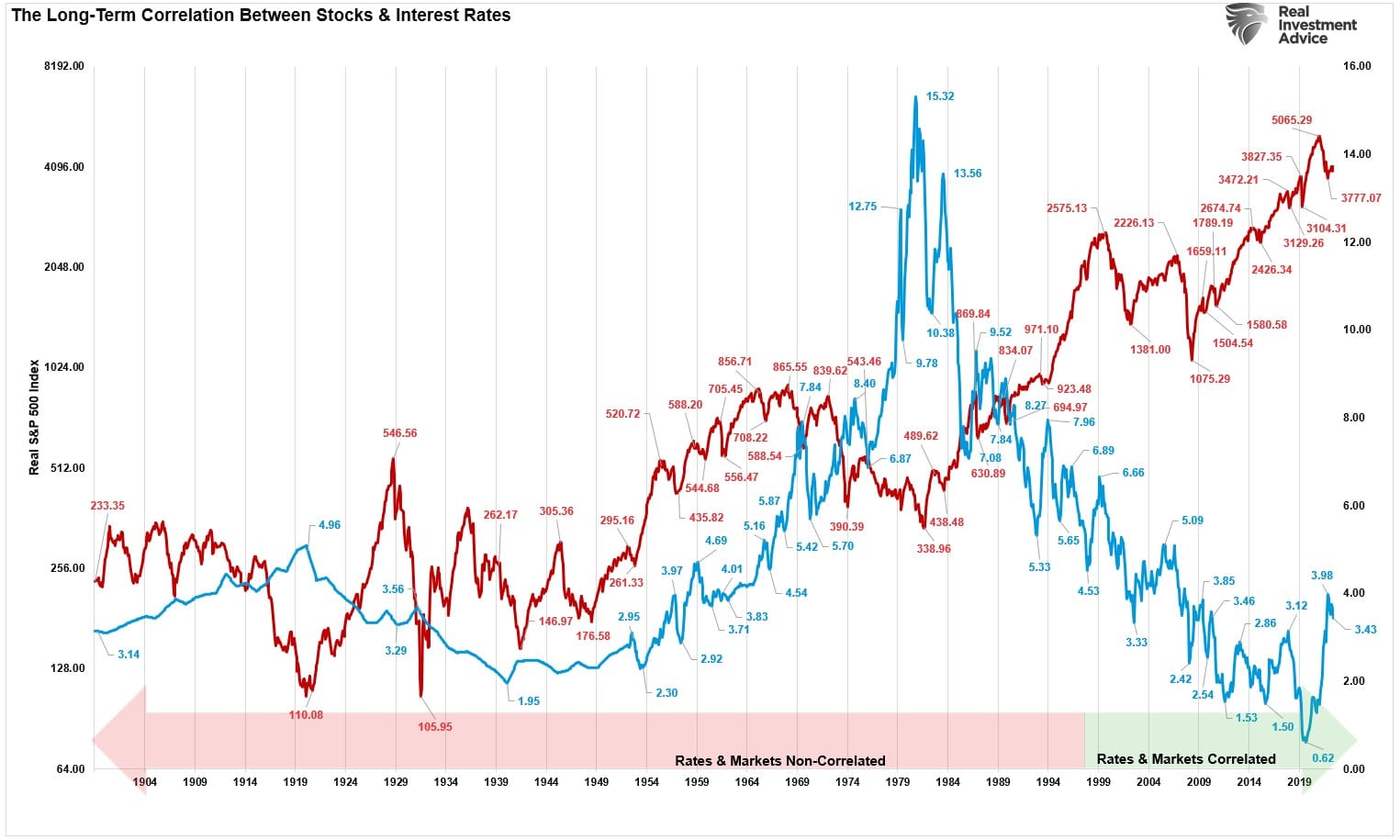 Aktien vs. Zinssätze (langfristig)