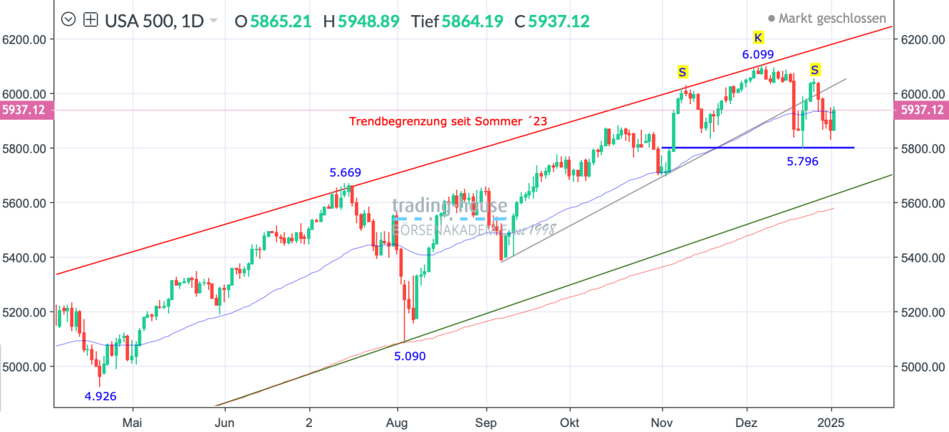 SP500_Tageschart