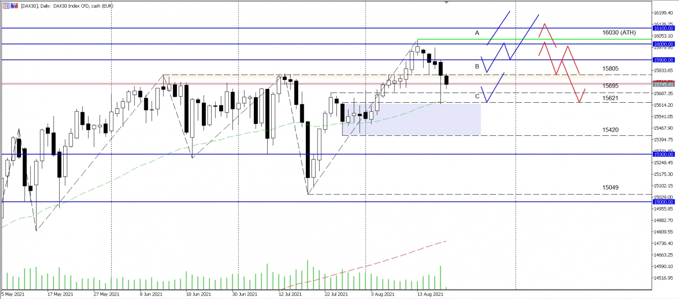 DAX Wochenanalyse KW33 2021 - vom 20.08.