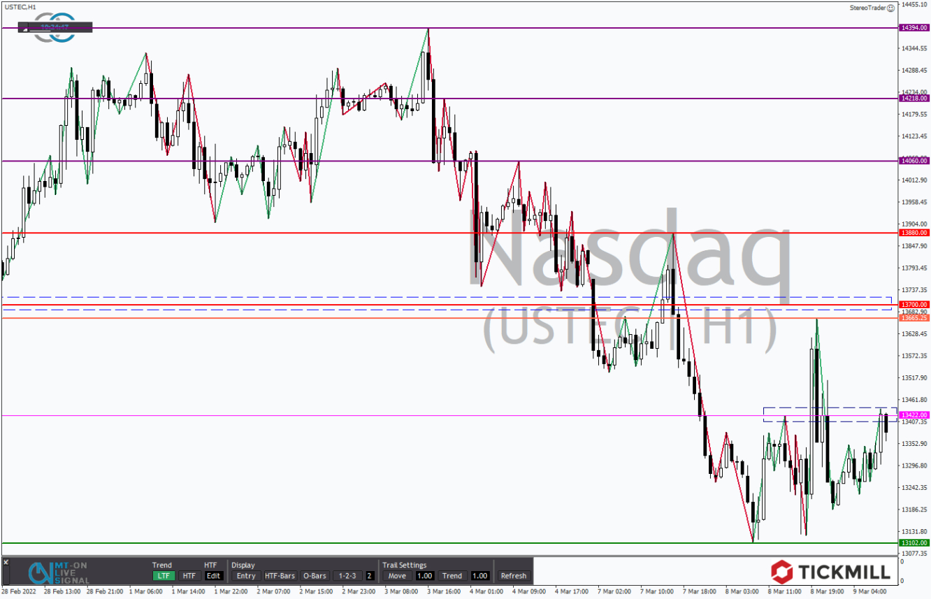 Tickmill-Analyse: Nasdaq 100 im Stundenchart 