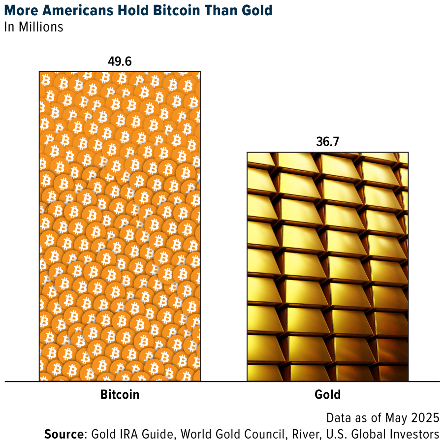   Mehr Amerikaner besitzen Bitcoin als Gold – Daten von Mai 2025