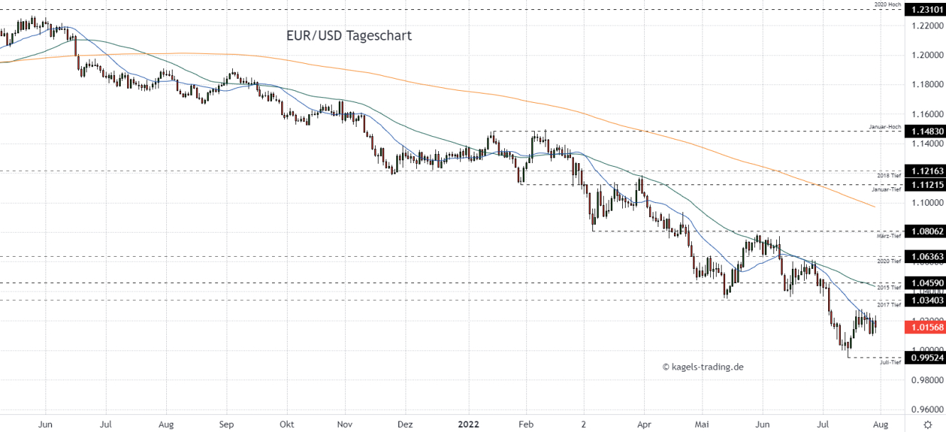 Euro Dollar Prognose im Tageschart