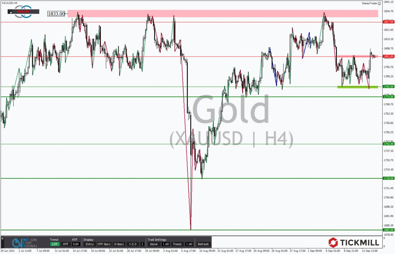 Tickmill-Analyse: Gold im 4-Stundenchart 