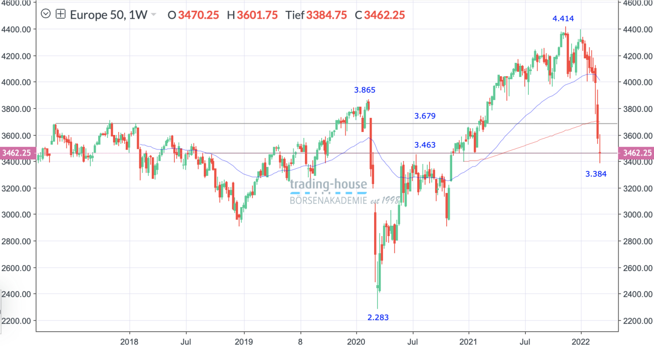 EuroSTOXX50_Wochenschart