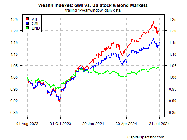 GMI vs Aktien und Anleihen