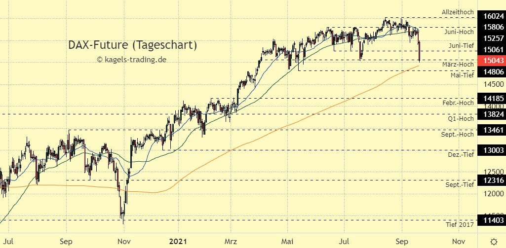 DAX Index Prognose im Tageschart