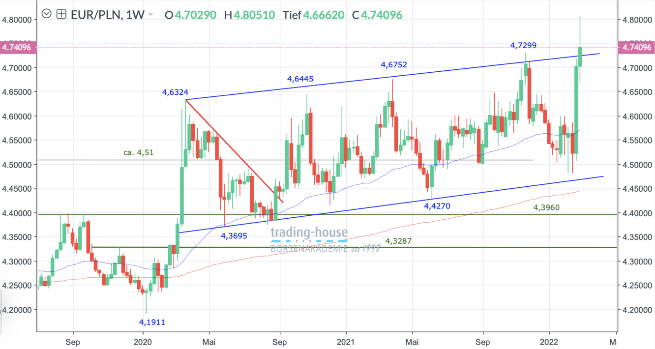 EUR/PLN_Wochenchart