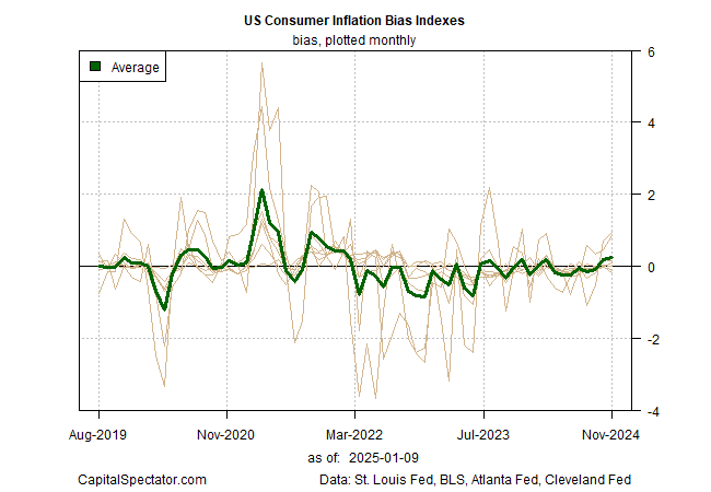 US Consumer Inflation Bias Indizes