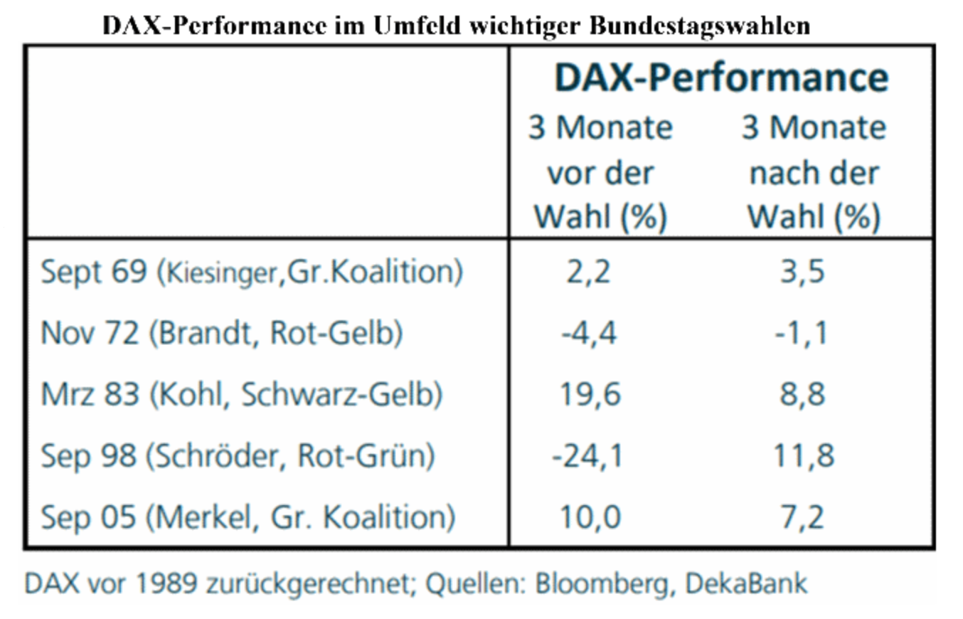 DAX-Statistik nach Bundestagswahlen
