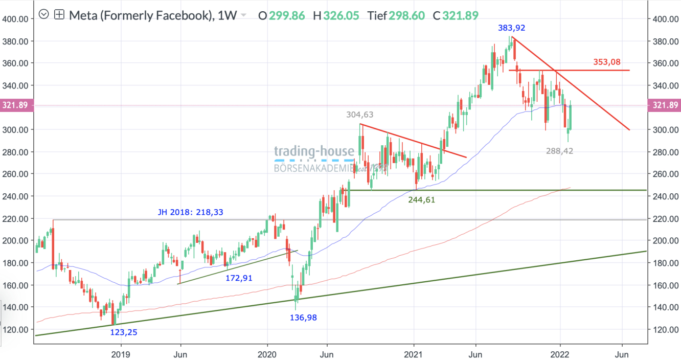 Facebook Wochenchart