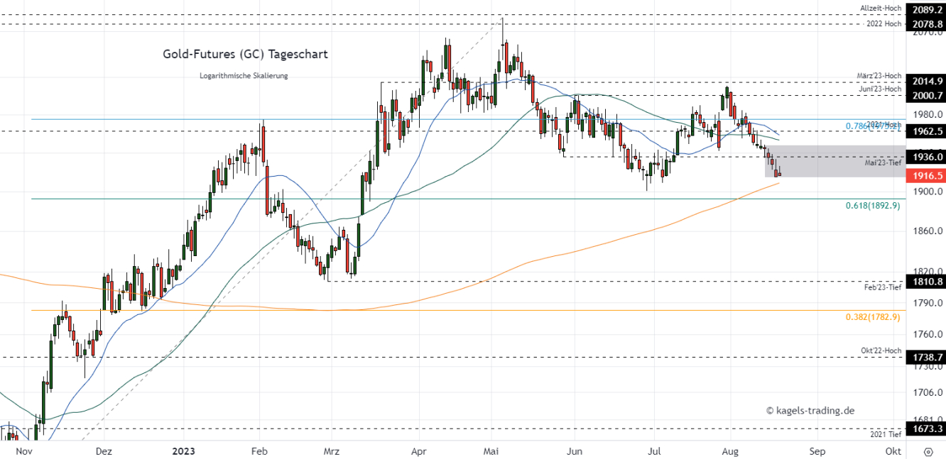 Gold Chartanalyse im Tageschart