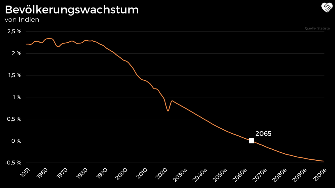 Abb. 2: Bevölkerungswachstum von Indien