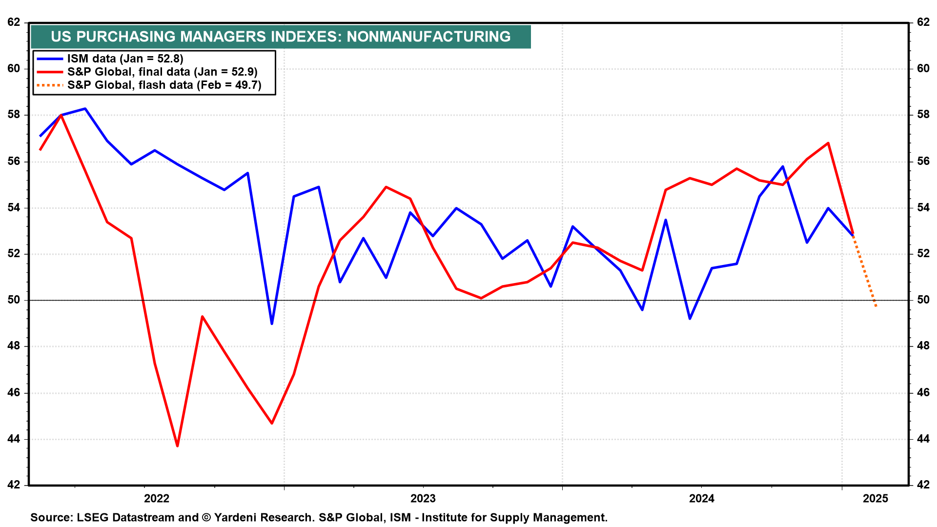 US-Einkaufsmanagerindex für das nichtverarbeitende Gewerbe