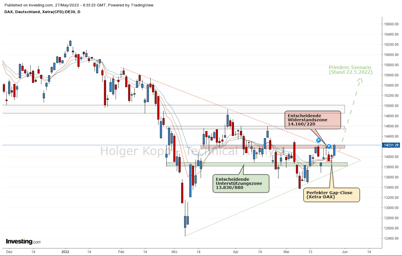 Xetra DAX Tageschart