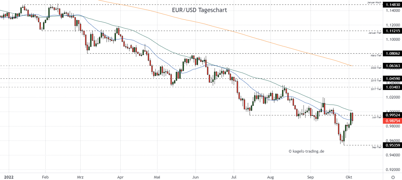 Euro Dollar Prognose im Tageschart