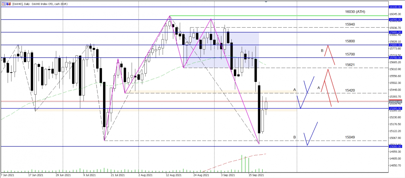 DAX Wochenanalyse KW38 2021 - vom 22.09.