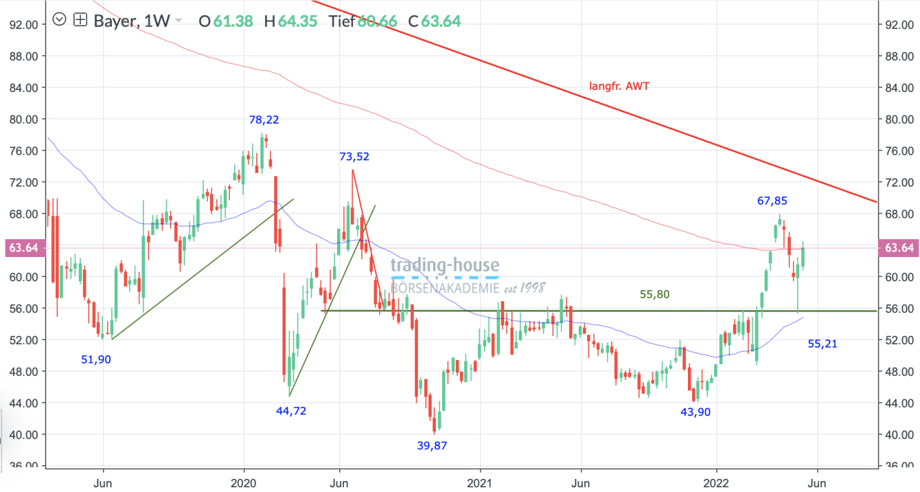 Bayer_Wochenchart