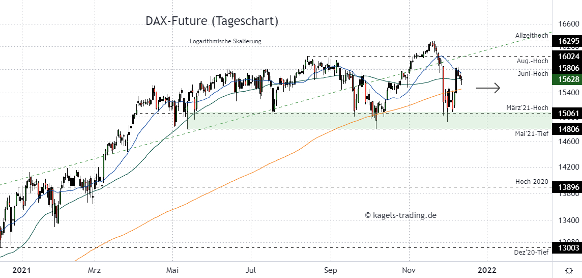 DAX Chartanalyse im Tageschart