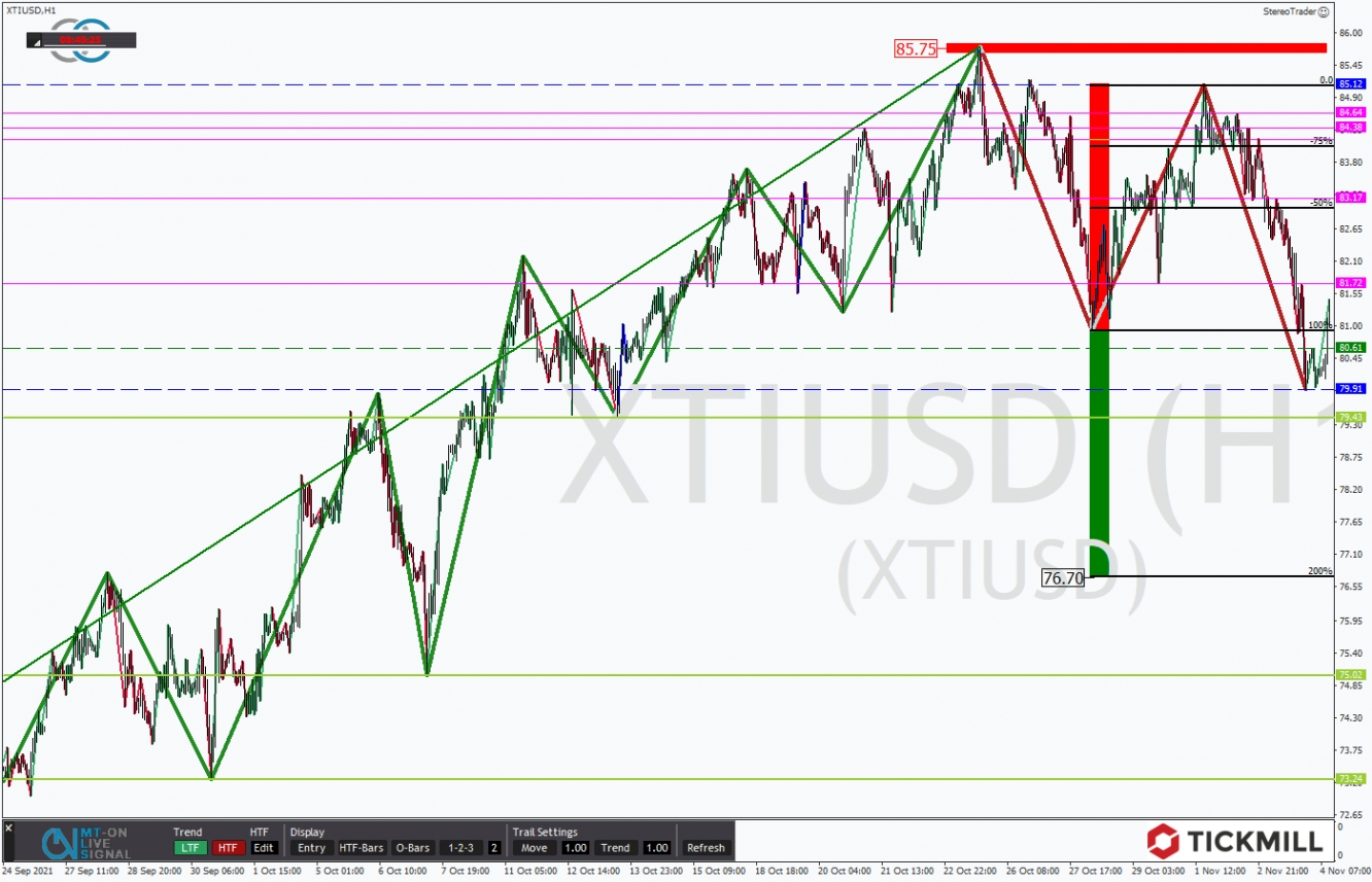 Tickmill-Analyse: WTI im Stundenchart 