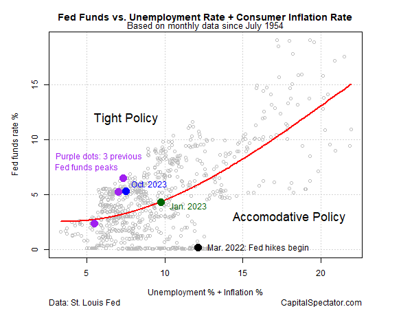 Fed Funds vs Arbeitslosenquote+Inflation
