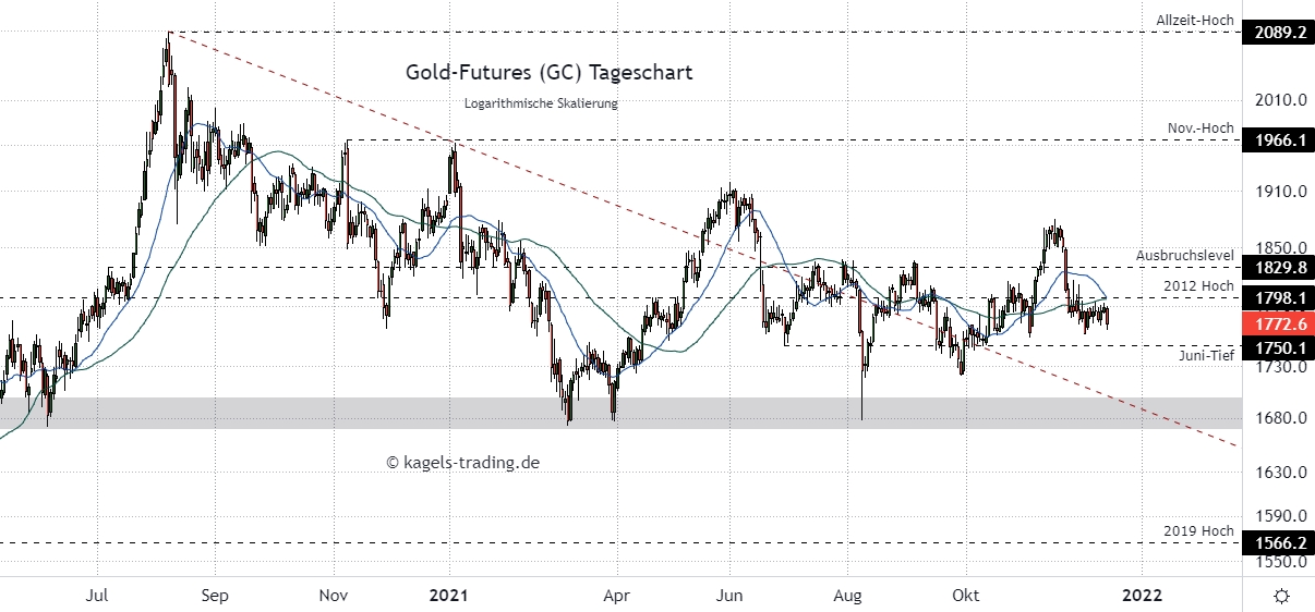 Gold Prognose im Tageschart