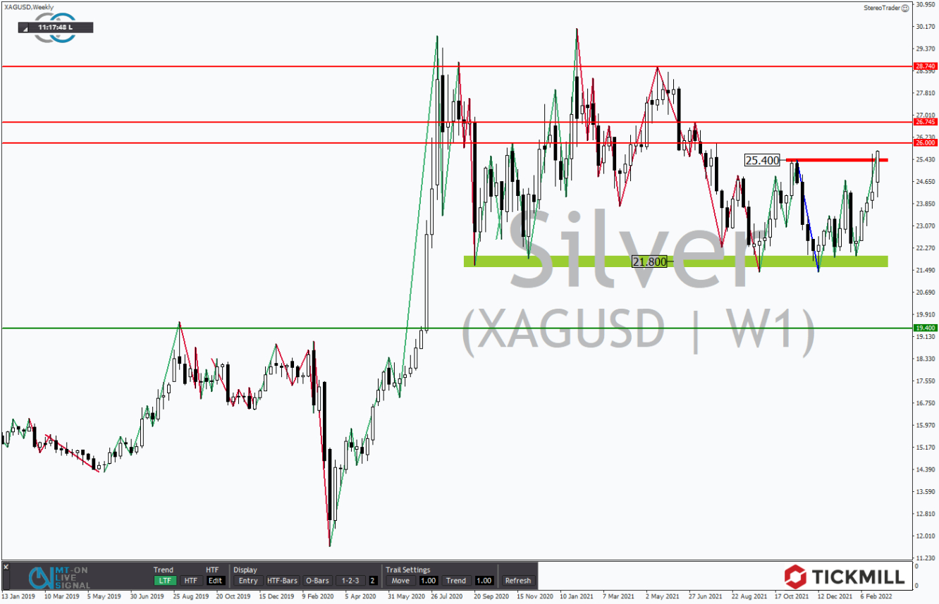 Tickmill-Analyse: Wochenchart im Silber