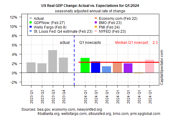 Änderung des realen US-BIP 