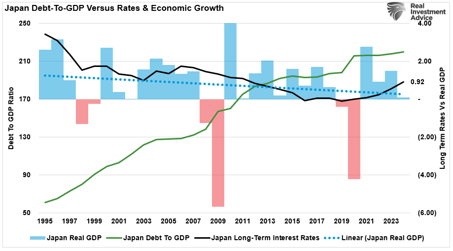  Japan: Schuldenquote vs. Zinssätze und Wirtschaftswachstum