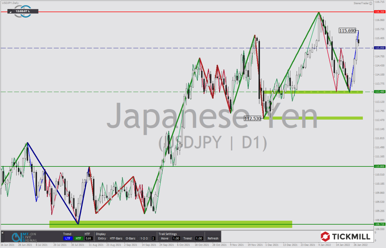 Tickmill-Analyse: USDJPY im Tageschart 