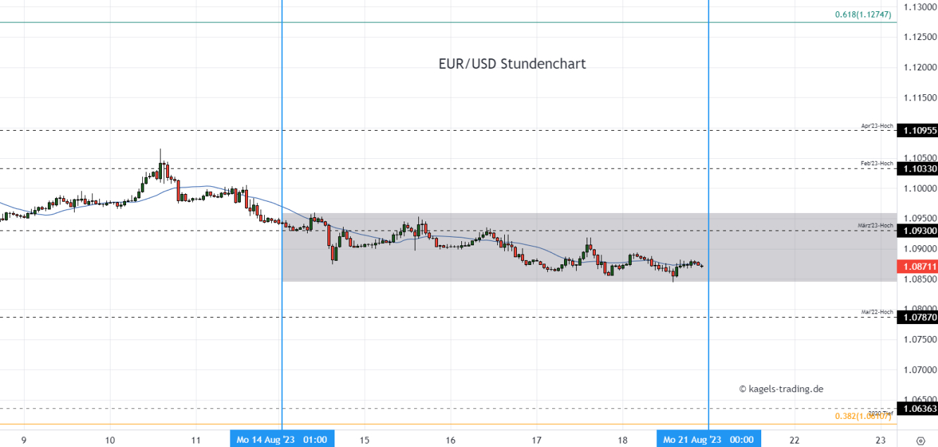 Euro Dollar Chartanalyse im Stundenchart