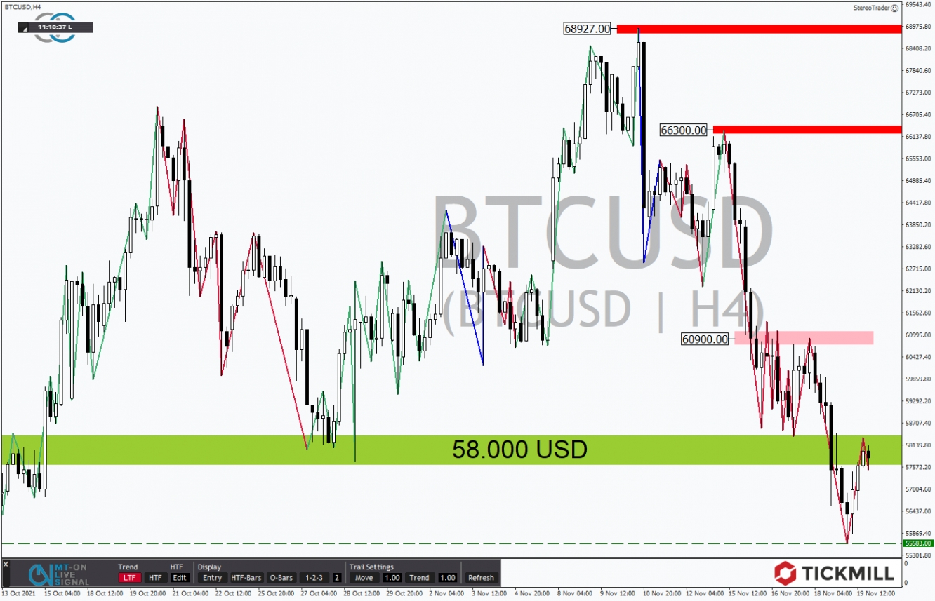 Tickmill-Analyse: Bitcoin im 4-Stundenchart 