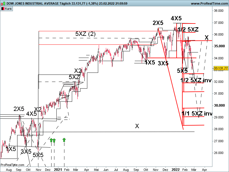 Dow Jones Industrial Index X-Sequentials Trading Update 24.2.2022: Tiefere Kurse zu erwarten!, DJI, X-Sequentials Analyse und Prognose, Devin Sage, X-Sequentials Chartanalyse Methode