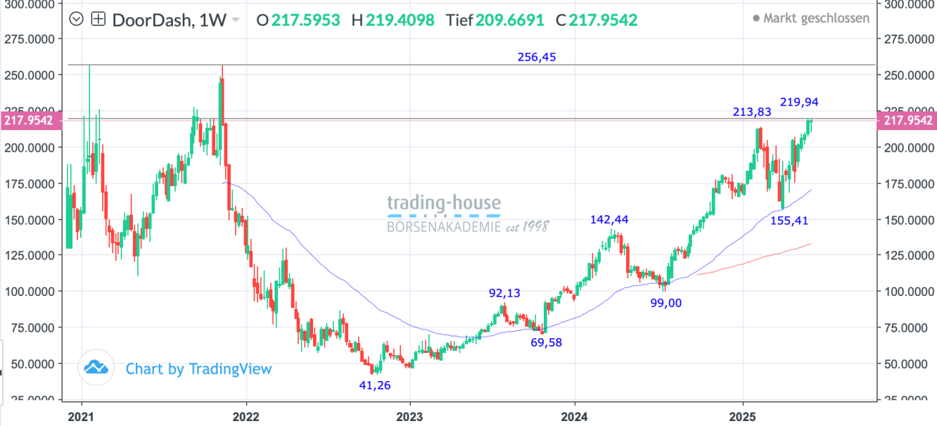 DoorDash_Wochenchart