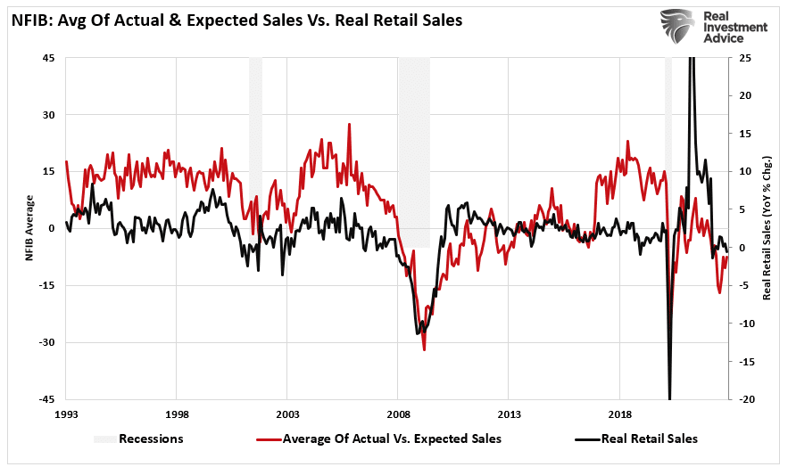 Durchschnitt der tatsächlichen und erwarteten Umsätze vs. reale Einzelhandelsumsätze