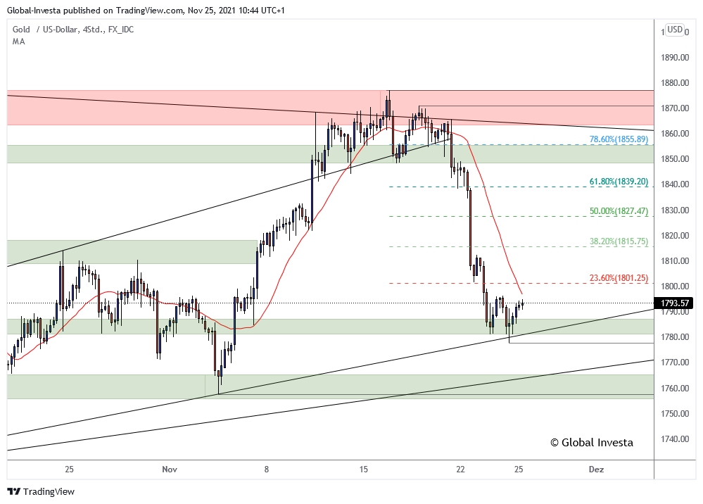 Technische_Analyse_Gold_XAUUSD_H4-Chart