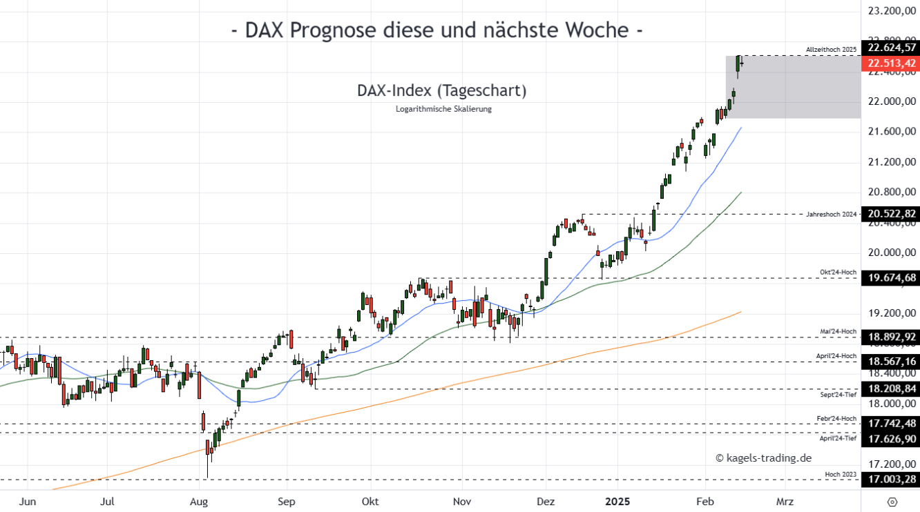 DAX Prognose Tageschart