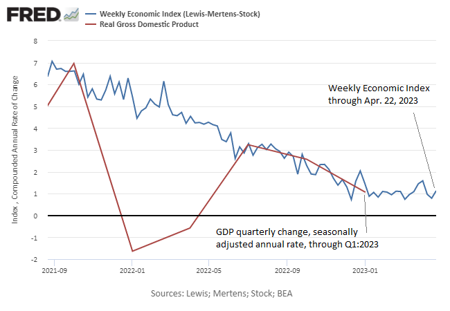 Wöchentlicher Konjunkturindex - Reales BIP