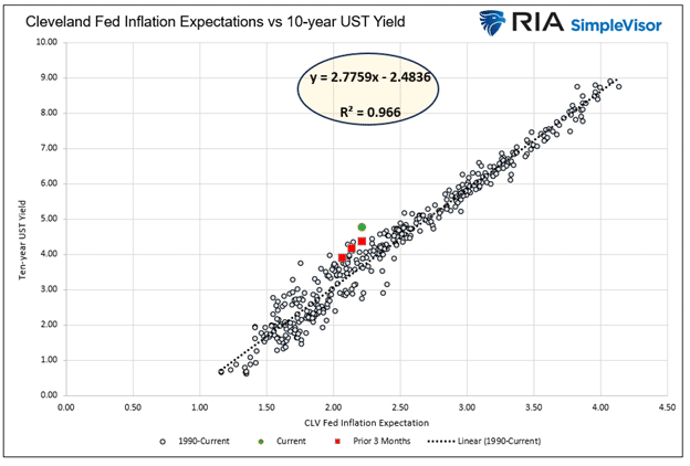Cleveland Fed Inflationserwartungen und Anleiehnrenditen