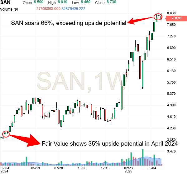 Banco Santander Wochenchart
