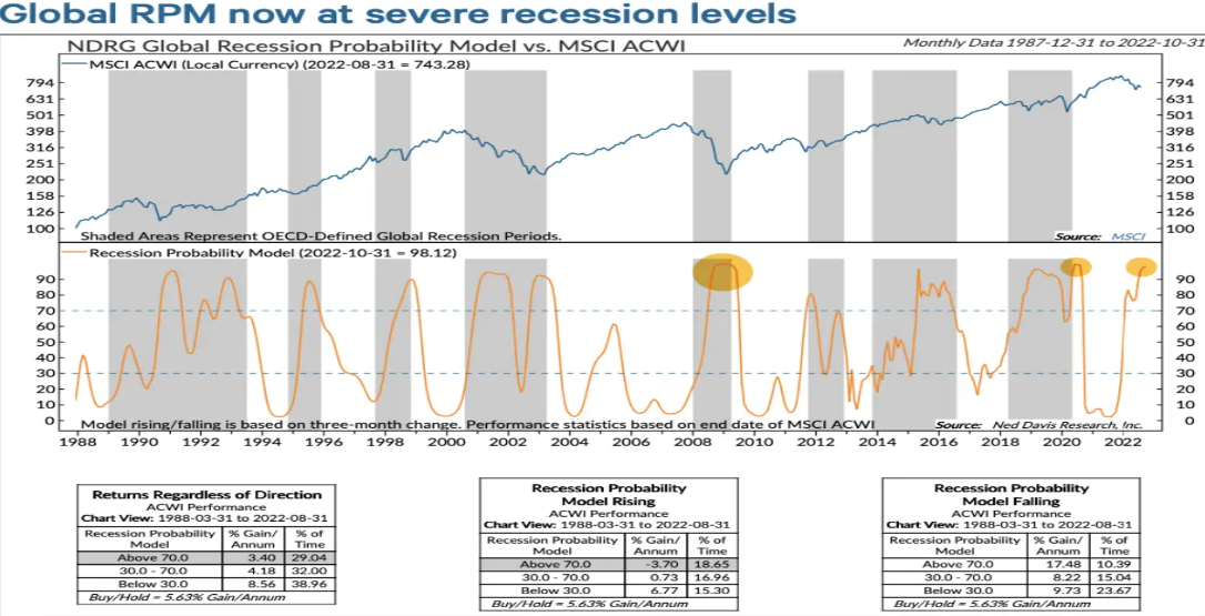 Globales Rezessionsmodell