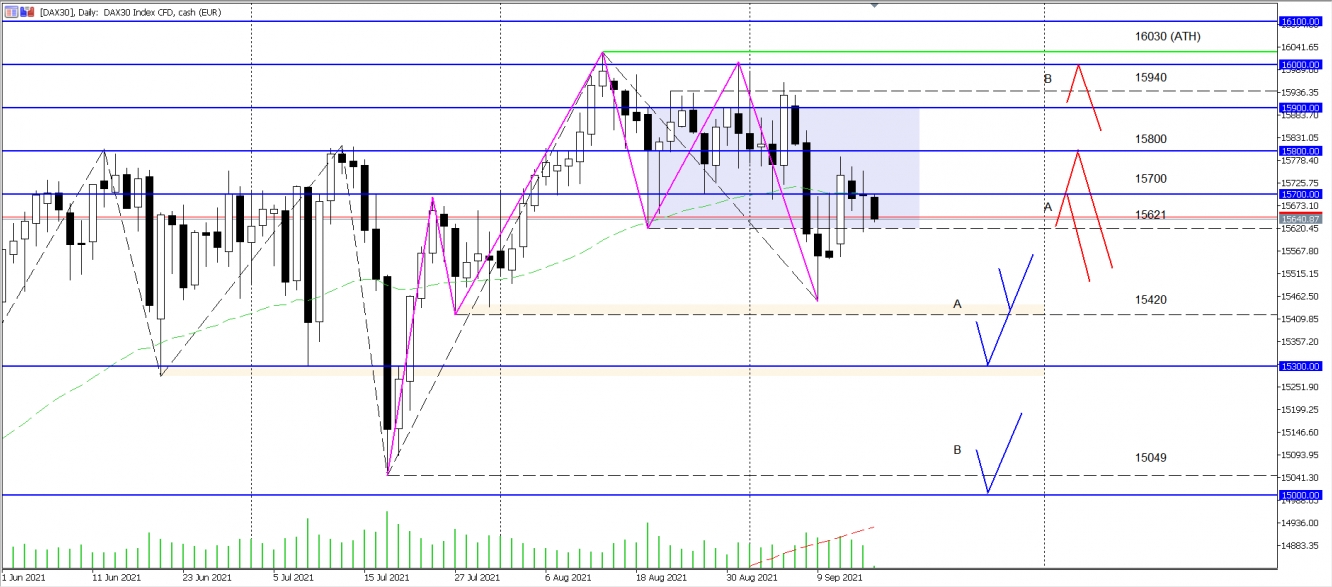 DAX Wochenanalyse KW37 2021 - vom 16.09.